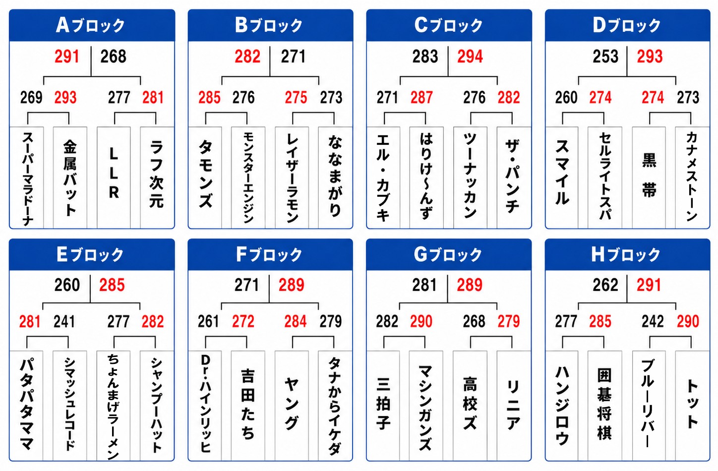 THE SECOND 2026 予選の得点と勝ち上がり表